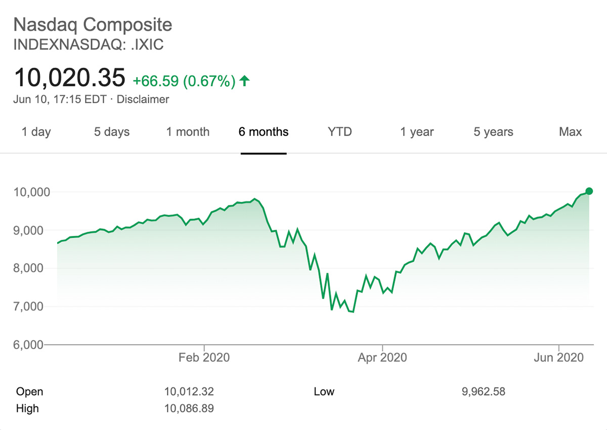 The NASDAQ reached an all time high yesterday despite the coronavirus crisis