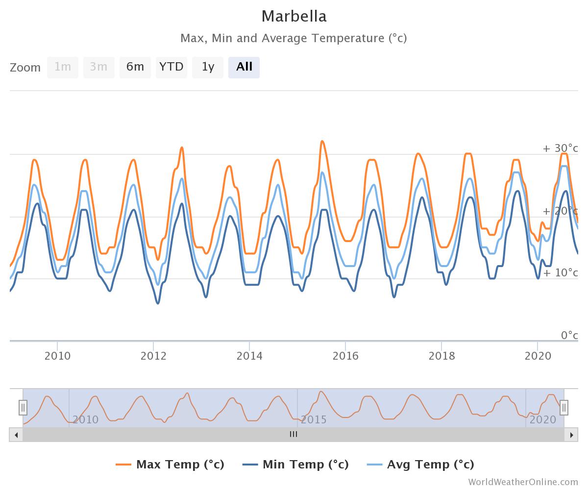 Marbella temperature graph